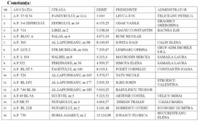 Asociaţiile debitoare din Constanţa rămân fără apă